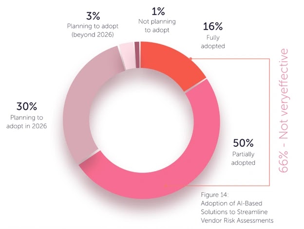 Καθώς αυξάνονται τα τρωτά σημεία τρίτων, οι CISO επιταχύνουν την ώθηση για εκσυγχρονισμό της ασφάλειας